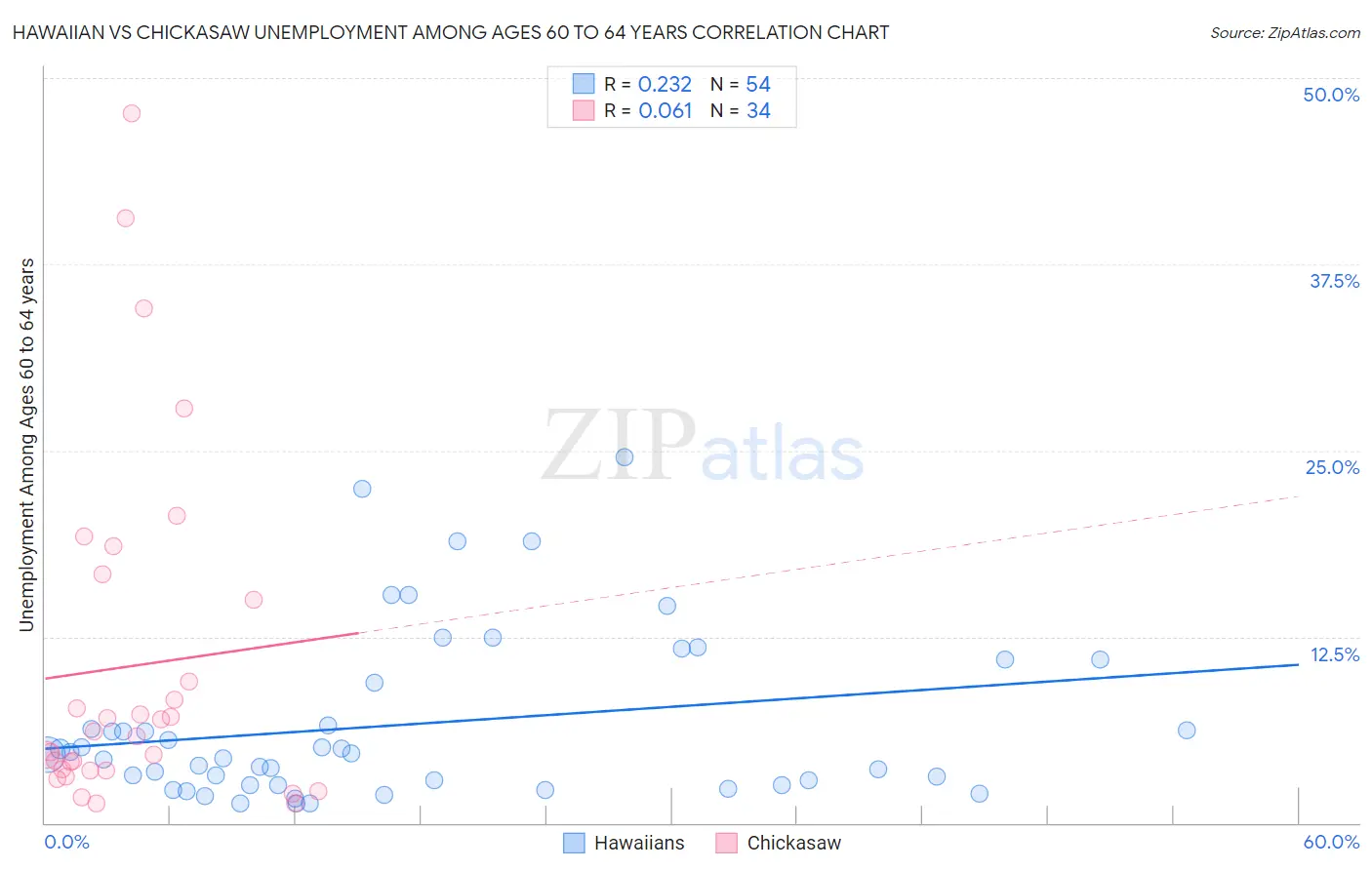 Hawaiian vs Chickasaw Unemployment Among Ages 60 to 64 years