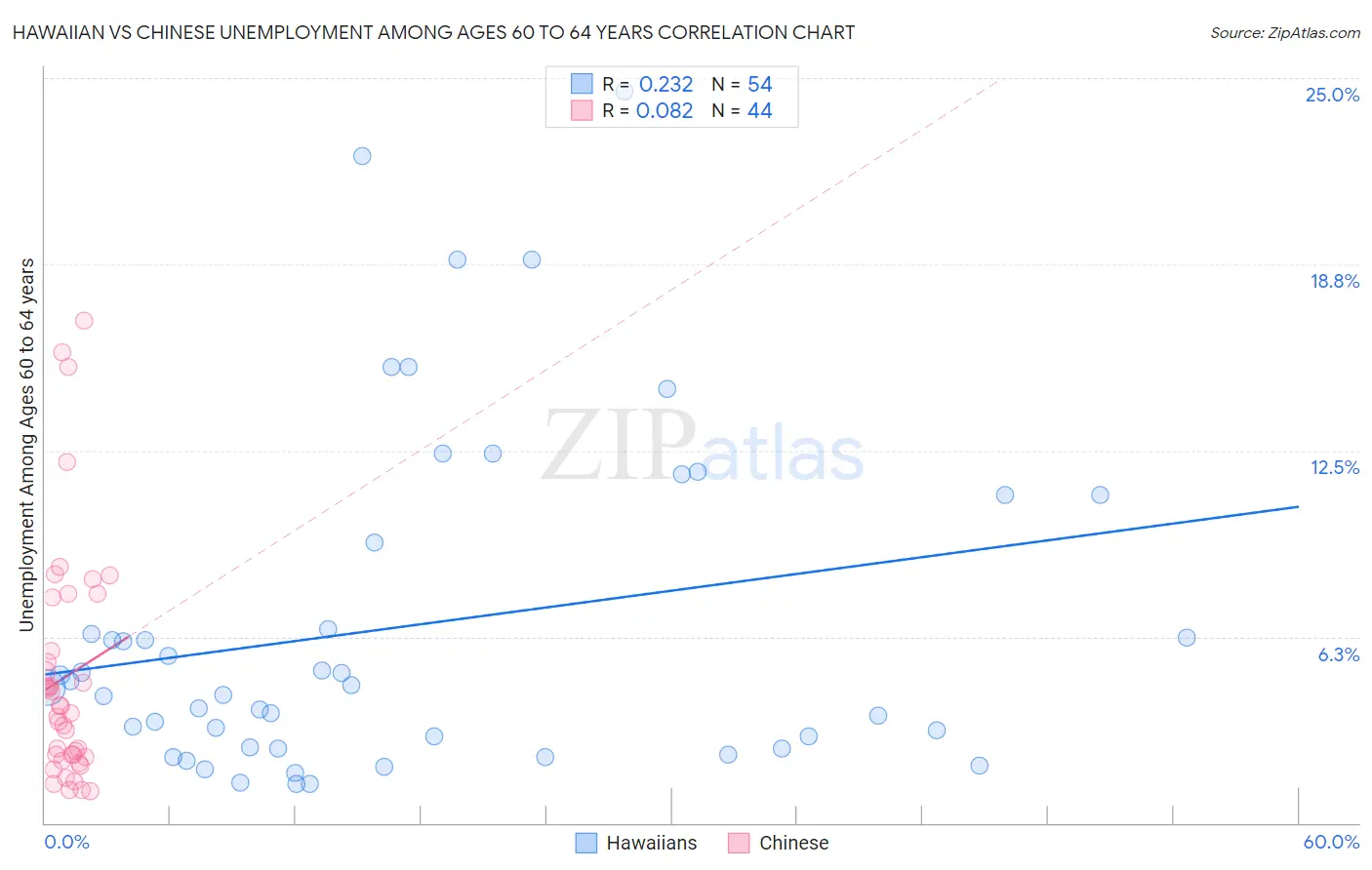 Hawaiian vs Chinese Unemployment Among Ages 60 to 64 years