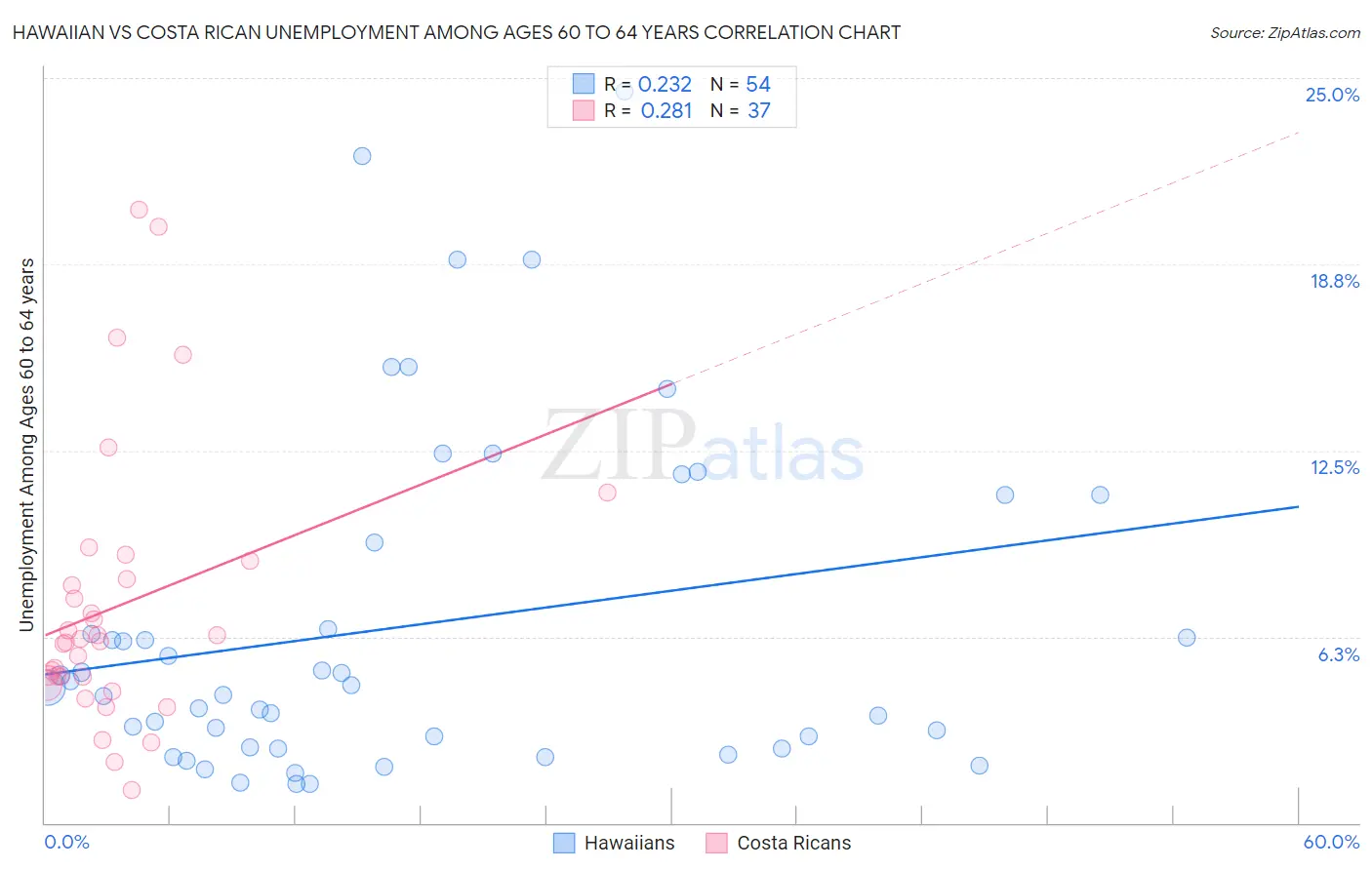 Hawaiian vs Costa Rican Unemployment Among Ages 60 to 64 years