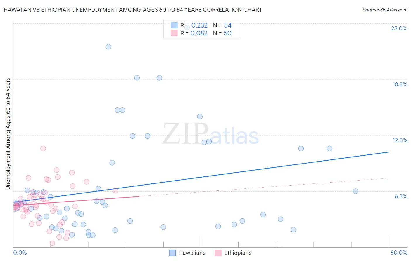 Hawaiian vs Ethiopian Unemployment Among Ages 60 to 64 years