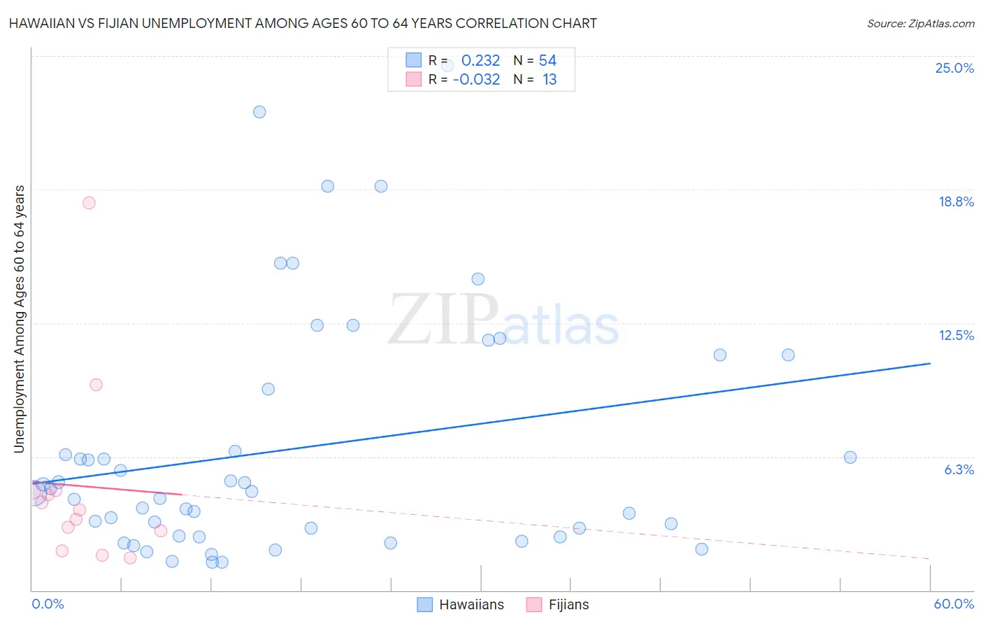 Hawaiian vs Fijian Unemployment Among Ages 60 to 64 years