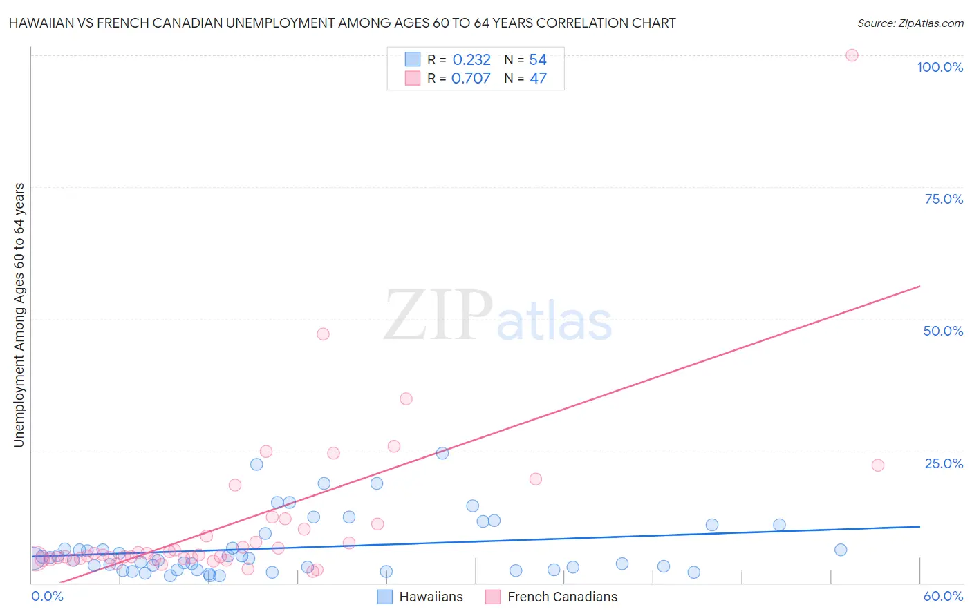 Hawaiian vs French Canadian Unemployment Among Ages 60 to 64 years