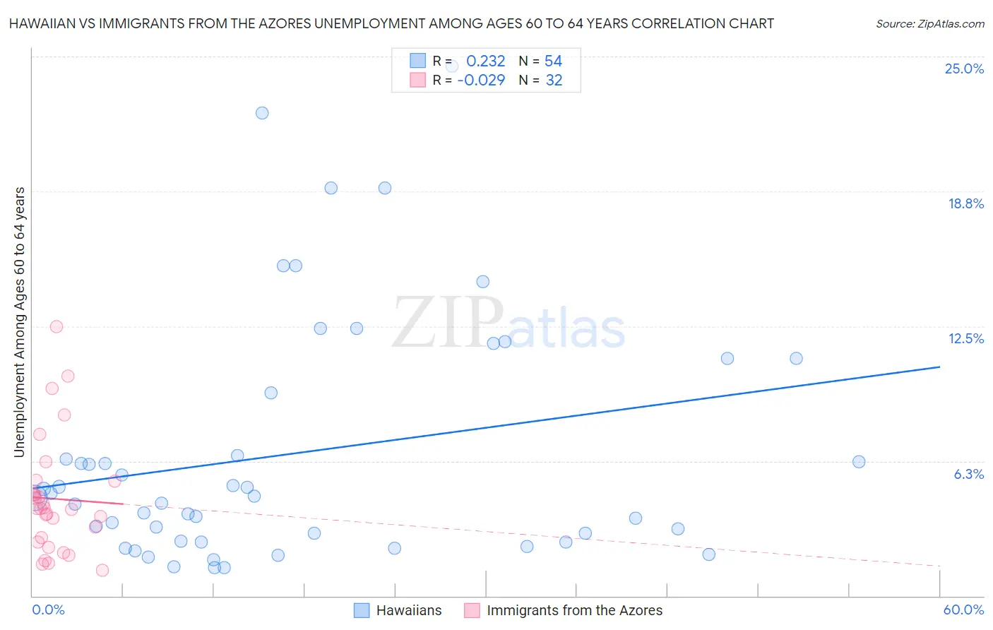 Hawaiian vs Immigrants from the Azores Unemployment Among Ages 60 to 64 years