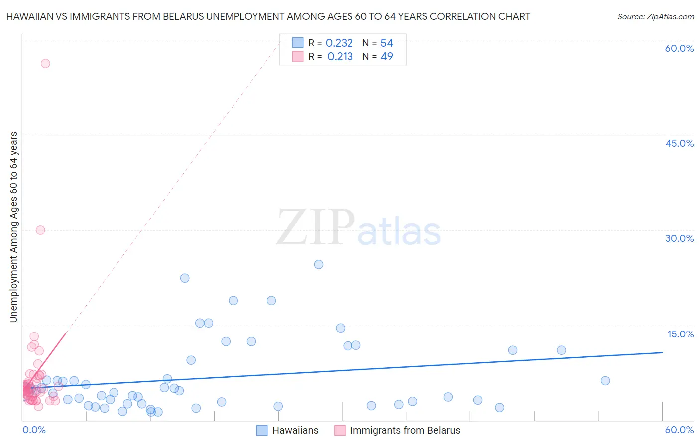 Hawaiian vs Immigrants from Belarus Unemployment Among Ages 60 to 64 years