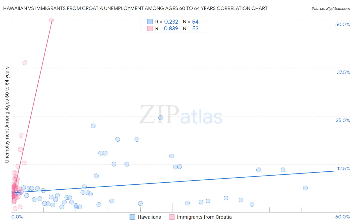 Hawaiian vs Immigrants from Croatia Unemployment Among Ages 60 to 64 years