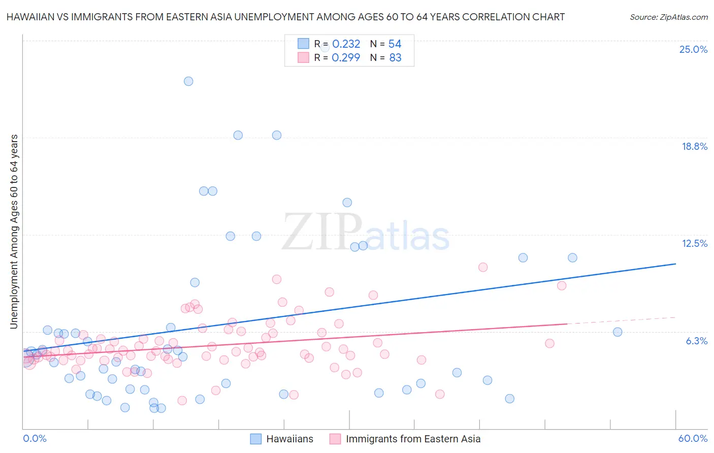 Hawaiian vs Immigrants from Eastern Asia Unemployment Among Ages 60 to 64 years