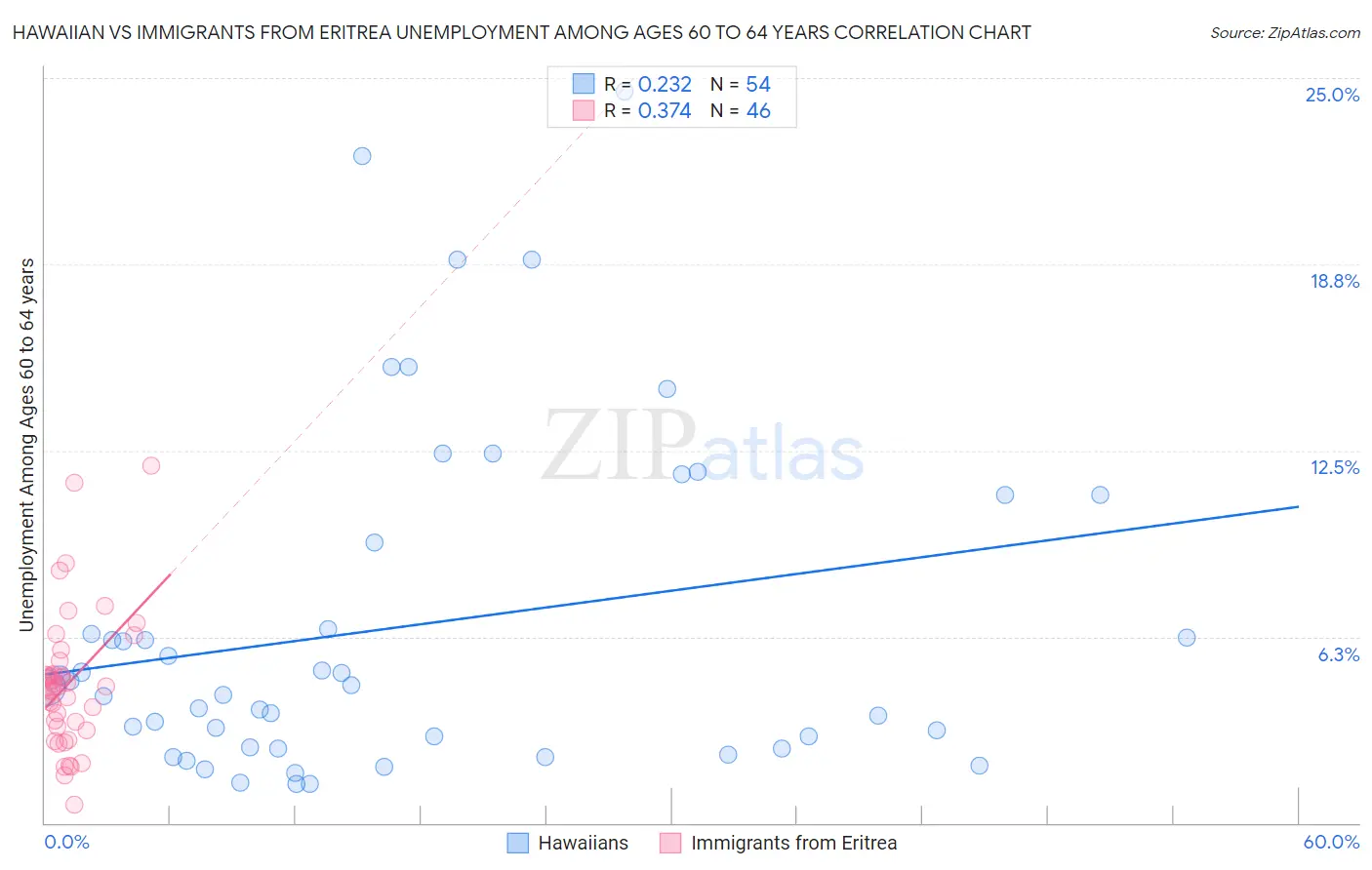 Hawaiian vs Immigrants from Eritrea Unemployment Among Ages 60 to 64 years