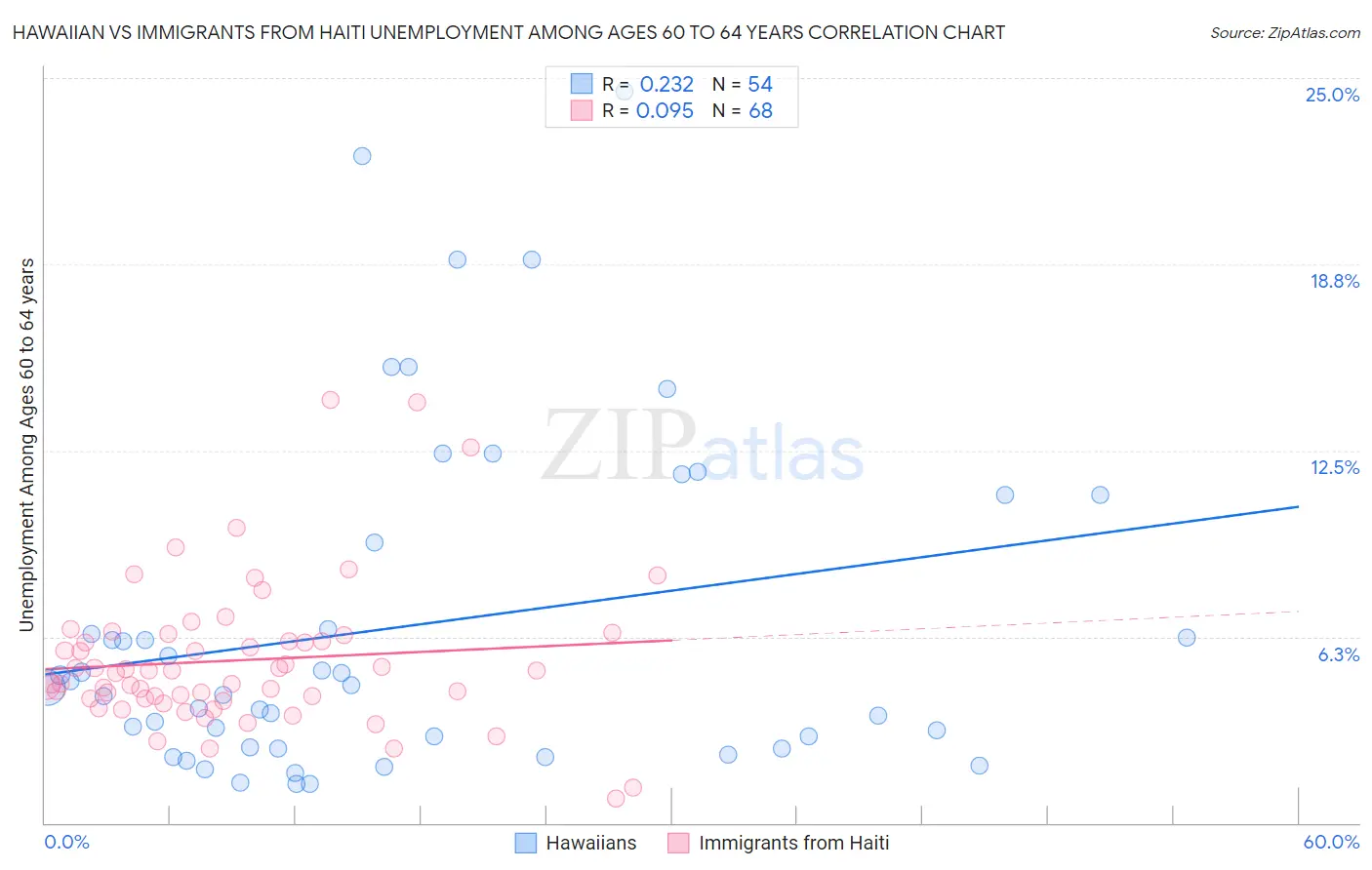 Hawaiian vs Immigrants from Haiti Unemployment Among Ages 60 to 64 years