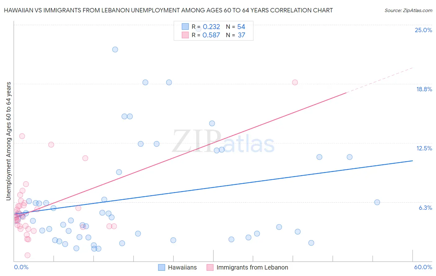 Hawaiian vs Immigrants from Lebanon Unemployment Among Ages 60 to 64 years