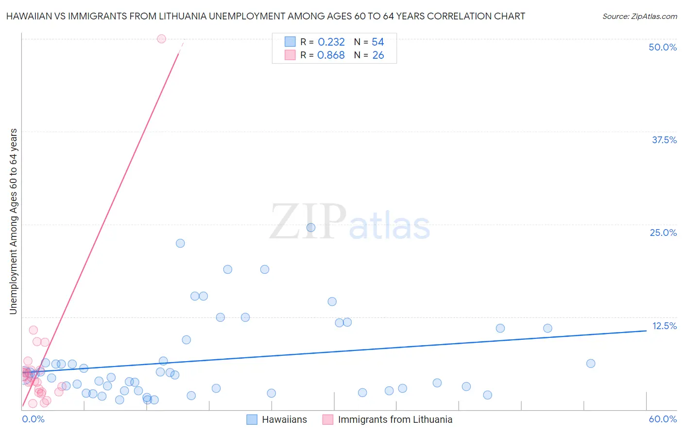 Hawaiian vs Immigrants from Lithuania Unemployment Among Ages 60 to 64 years