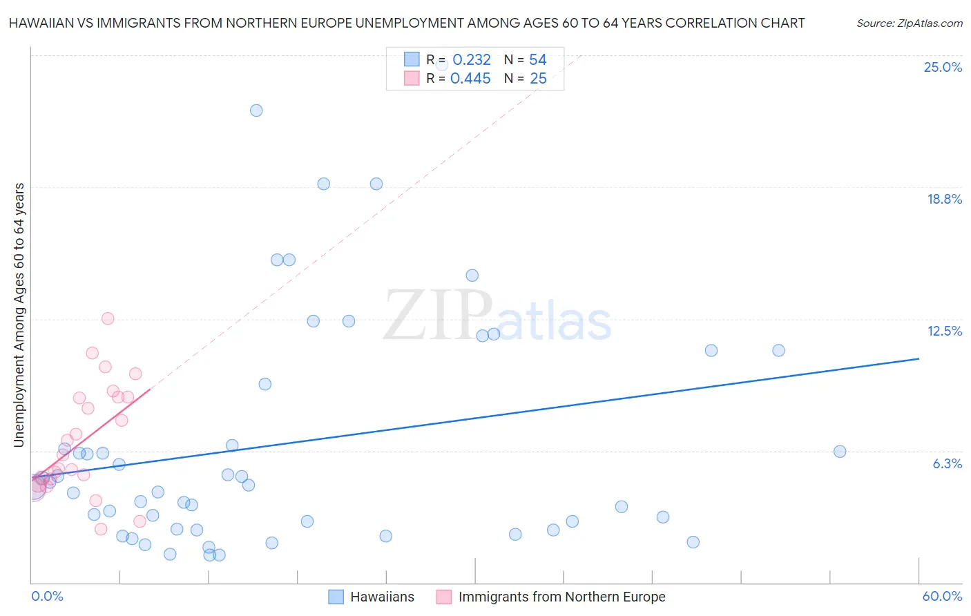 Hawaiian vs Immigrants from Northern Europe Unemployment Among Ages 60 to 64 years