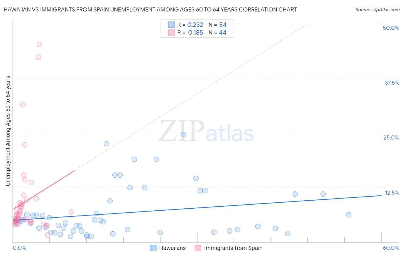 Hawaiian vs Immigrants from Spain Unemployment Among Ages 60 to 64 years