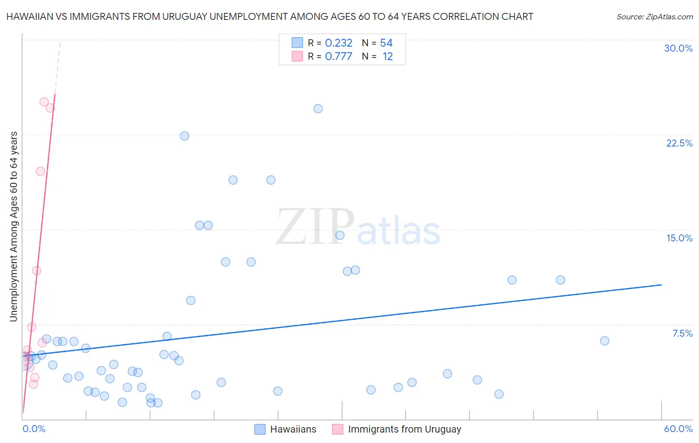 Hawaiian vs Immigrants from Uruguay Unemployment Among Ages 60 to 64 years