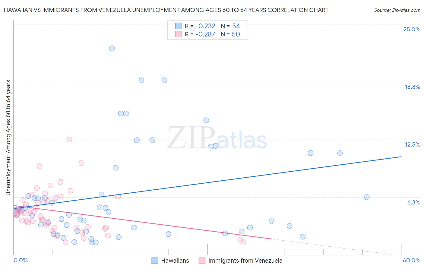 Hawaiian vs Immigrants from Venezuela Unemployment Among Ages 60 to 64 years