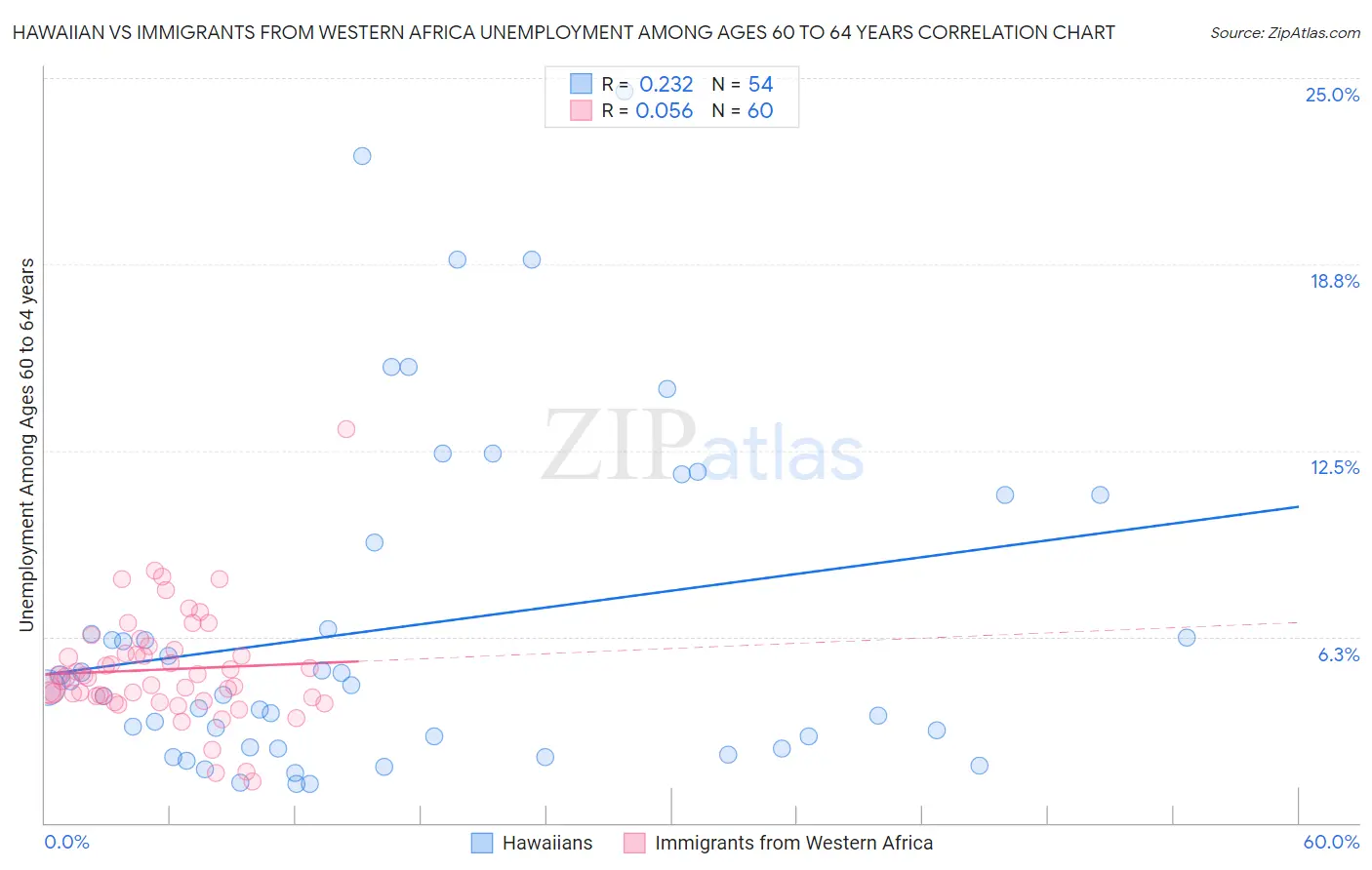 Hawaiian vs Immigrants from Western Africa Unemployment Among Ages 60 to 64 years