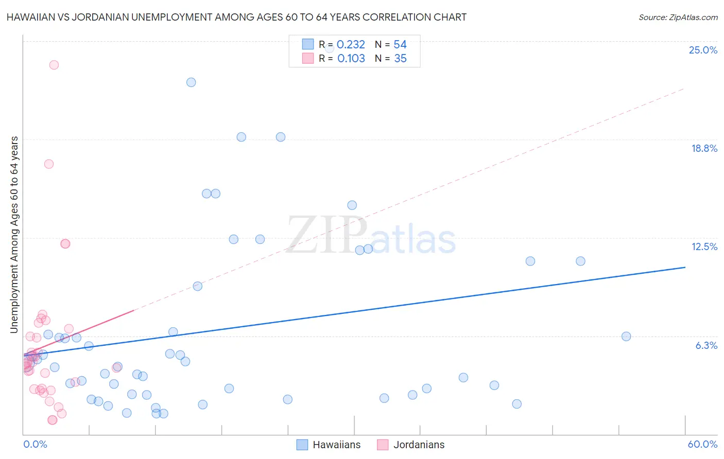 Hawaiian vs Jordanian Unemployment Among Ages 60 to 64 years