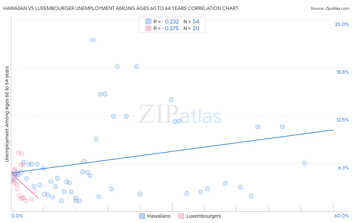 Hawaiian vs Luxembourger Unemployment Among Ages 60 to 64 years