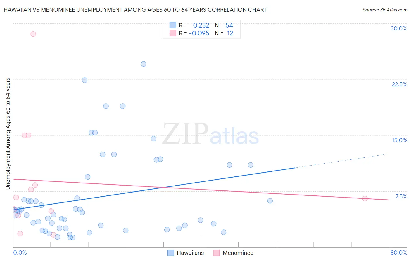 Hawaiian vs Menominee Unemployment Among Ages 60 to 64 years