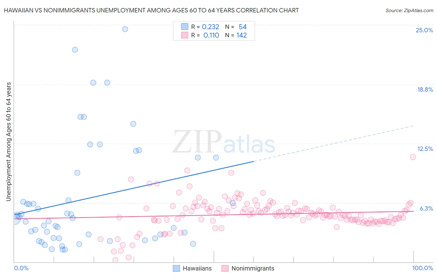 Hawaiian vs Nonimmigrants Unemployment Among Ages 60 to 64 years