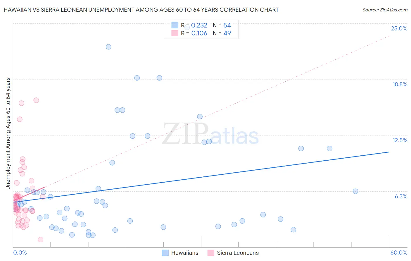 Hawaiian vs Sierra Leonean Unemployment Among Ages 60 to 64 years