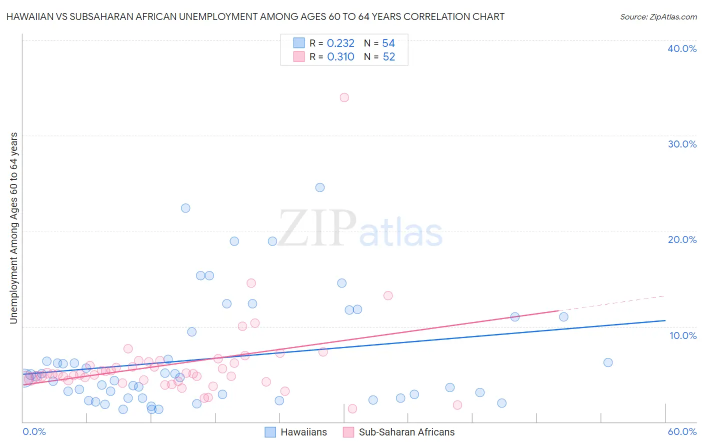 Hawaiian vs Subsaharan African Unemployment Among Ages 60 to 64 years