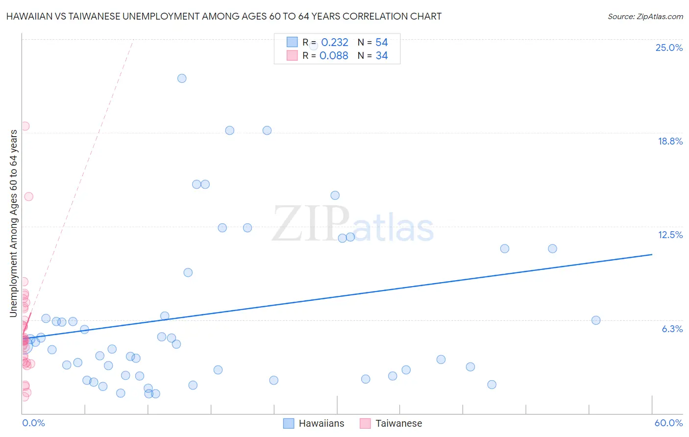 Hawaiian vs Taiwanese Unemployment Among Ages 60 to 64 years