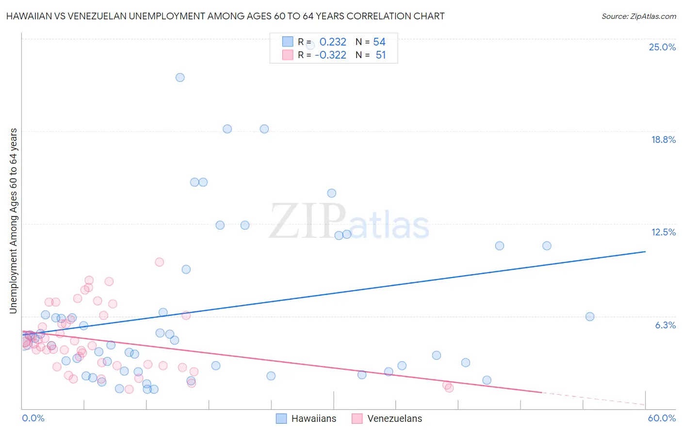 Hawaiian vs Venezuelan Unemployment Among Ages 60 to 64 years