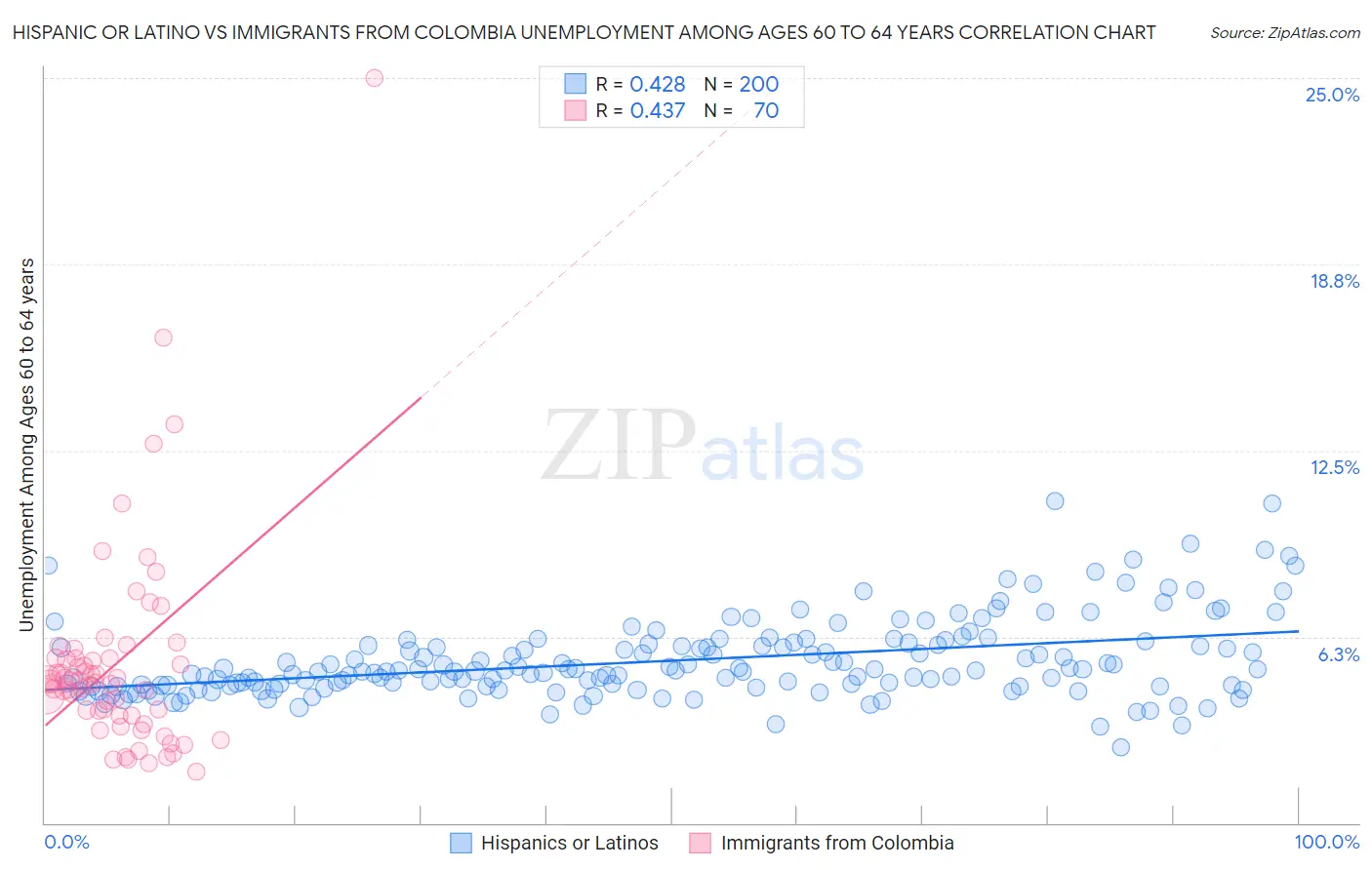 Hispanic or Latino vs Immigrants from Colombia Unemployment Among Ages 60 to 64 years