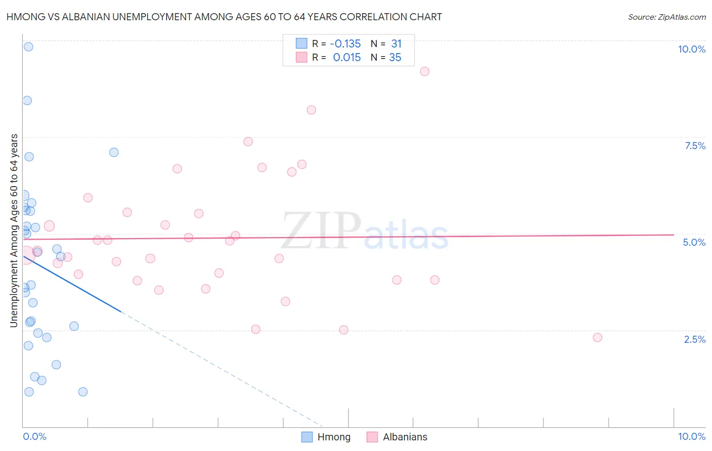 Hmong vs Albanian Unemployment Among Ages 60 to 64 years