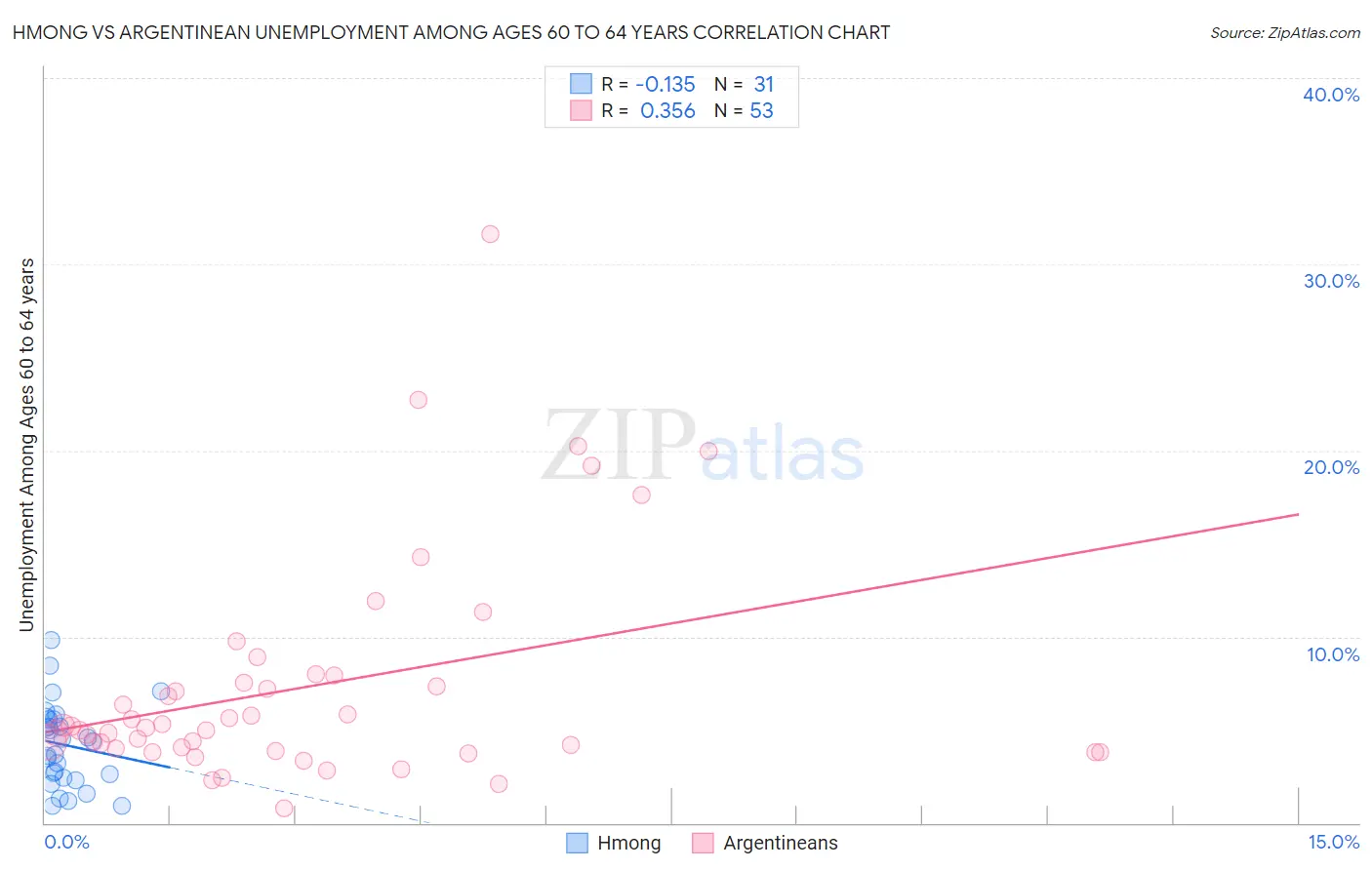 Hmong vs Argentinean Unemployment Among Ages 60 to 64 years