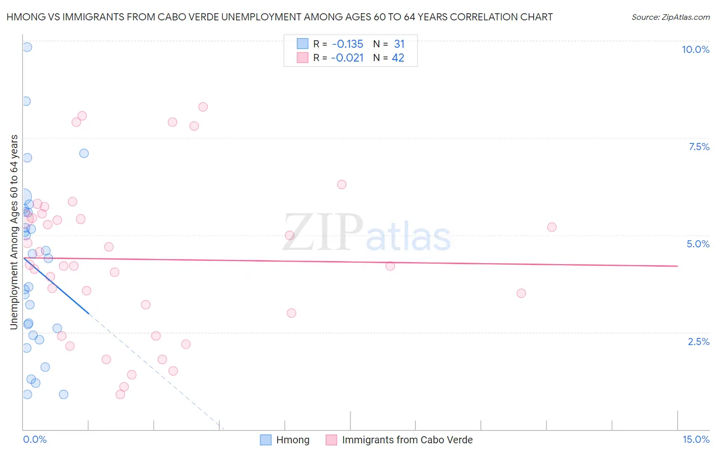 Hmong vs Immigrants from Cabo Verde Unemployment Among Ages 60 to 64 years