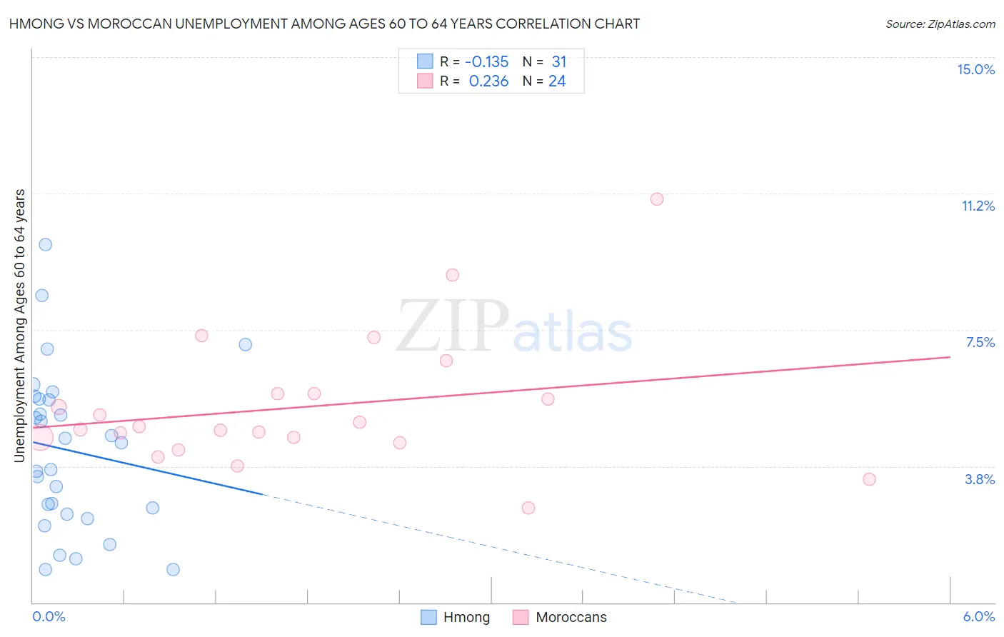 Hmong vs Moroccan Unemployment Among Ages 60 to 64 years