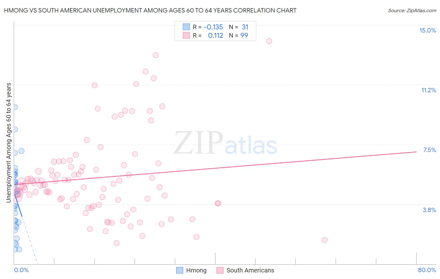 Hmong vs South American Unemployment Among Ages 60 to 64 years