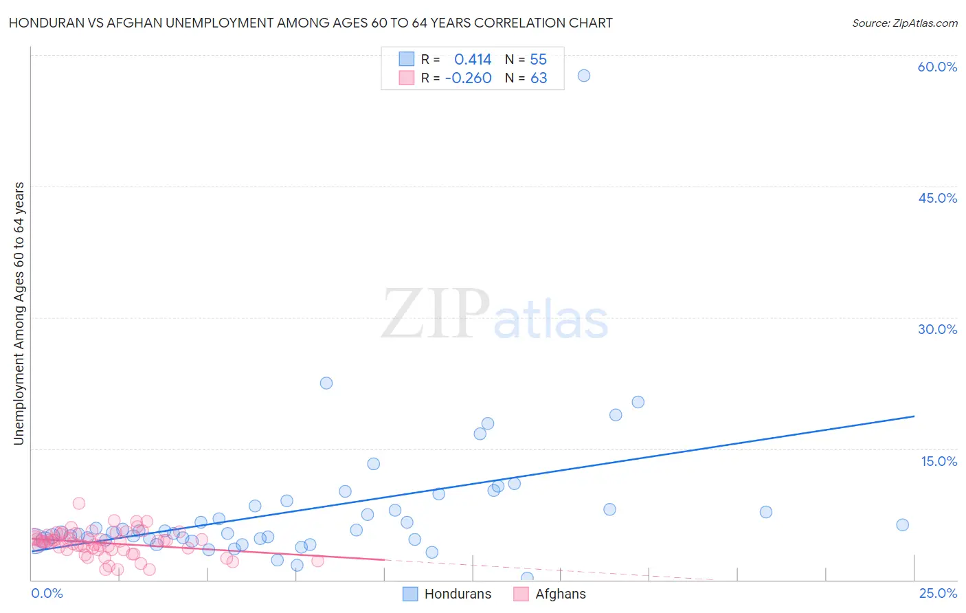 Honduran vs Afghan Unemployment Among Ages 60 to 64 years