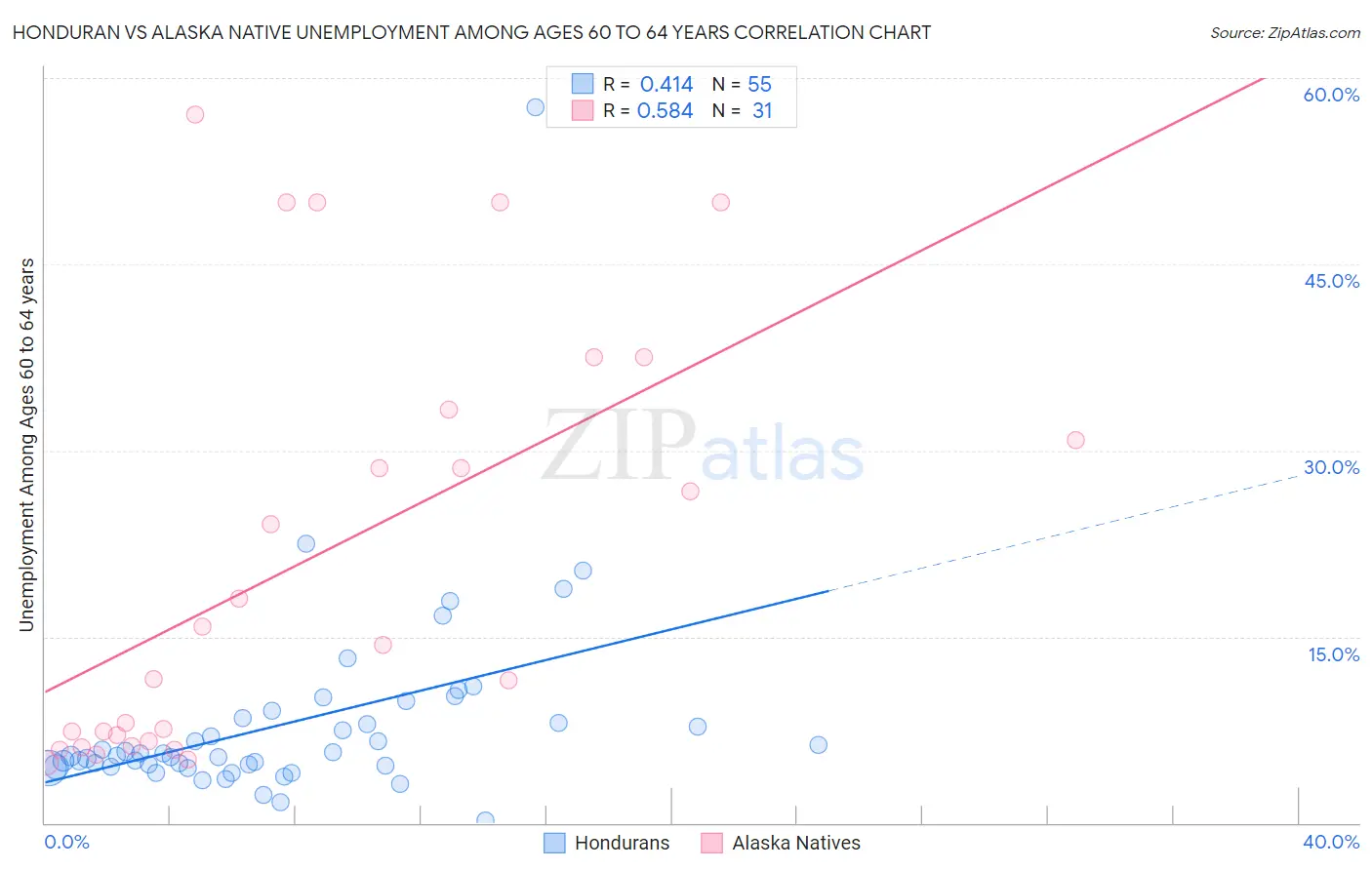 Honduran vs Alaska Native Unemployment Among Ages 60 to 64 years