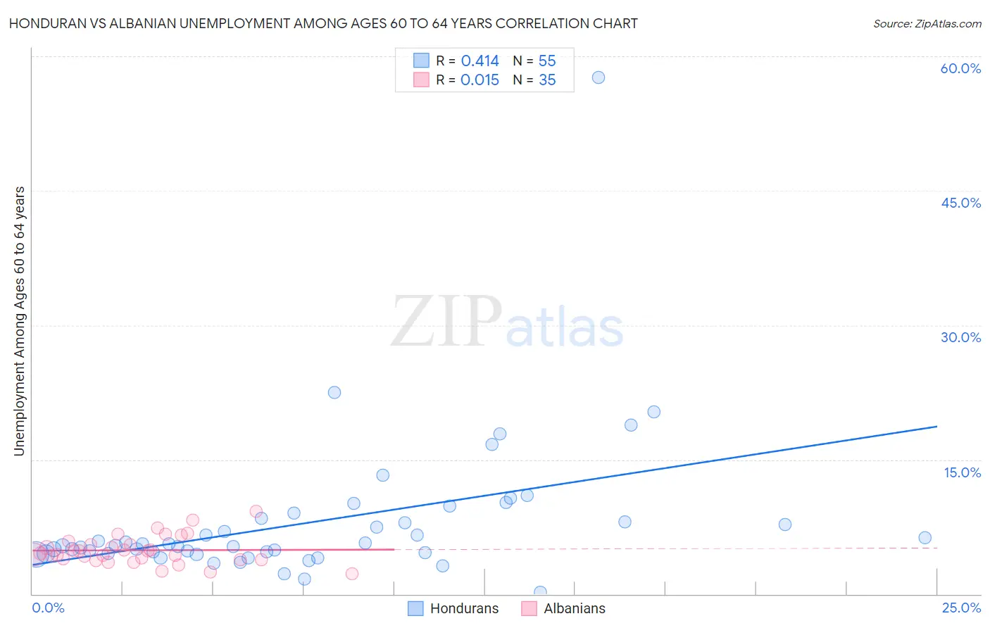 Honduran vs Albanian Unemployment Among Ages 60 to 64 years