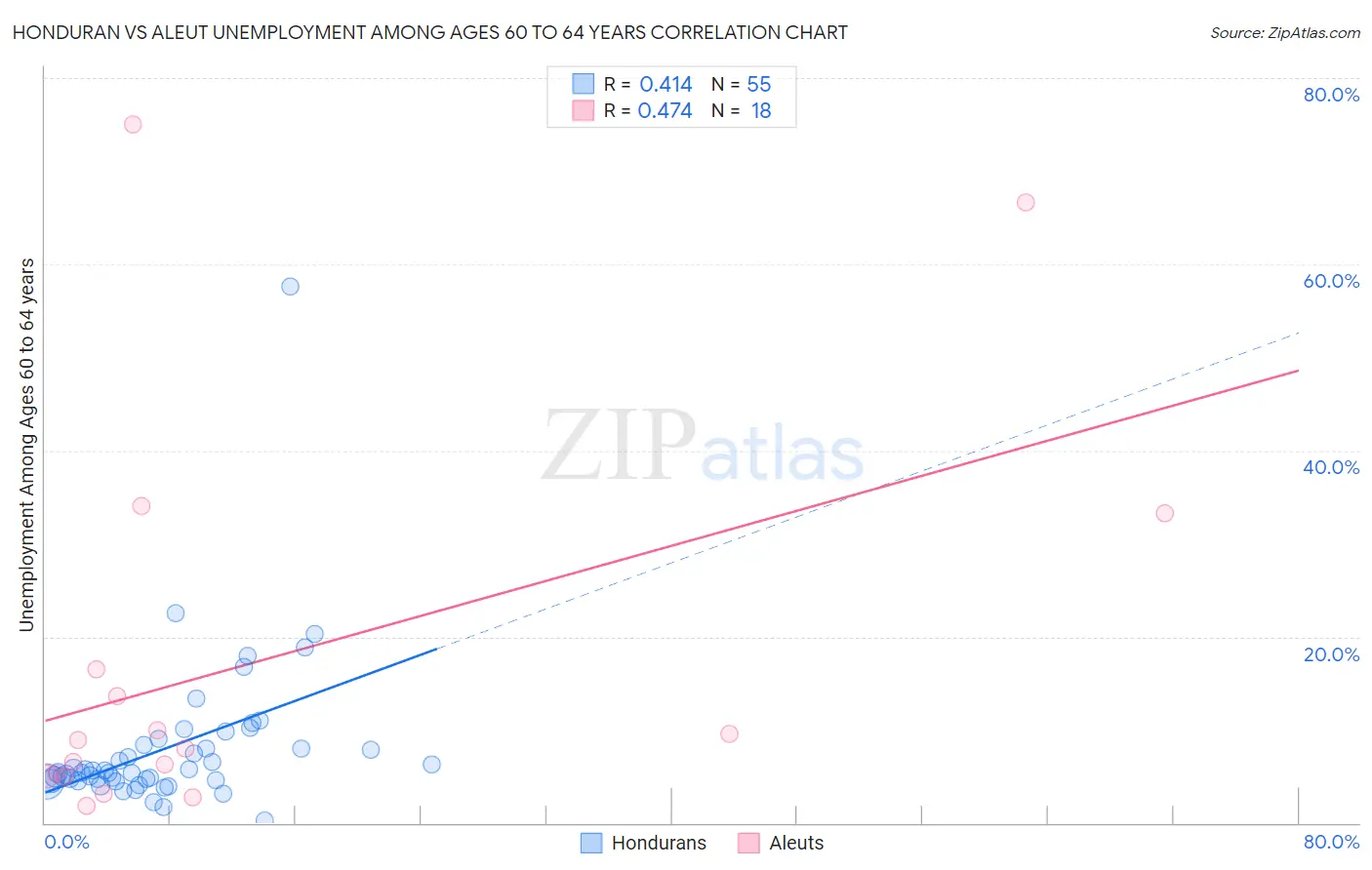 Honduran vs Aleut Unemployment Among Ages 60 to 64 years