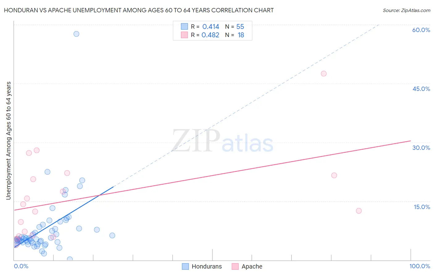 Honduran vs Apache Unemployment Among Ages 60 to 64 years