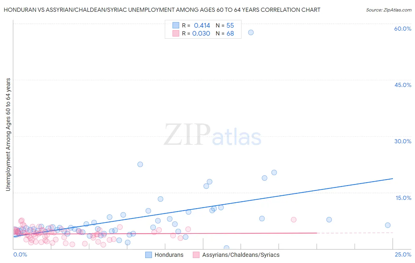 Honduran vs Assyrian/Chaldean/Syriac Unemployment Among Ages 60 to 64 years