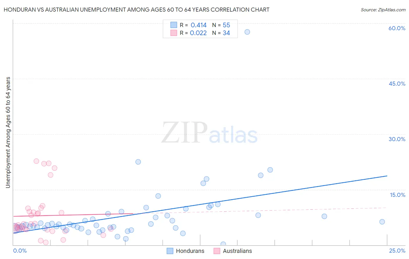 Honduran vs Australian Unemployment Among Ages 60 to 64 years