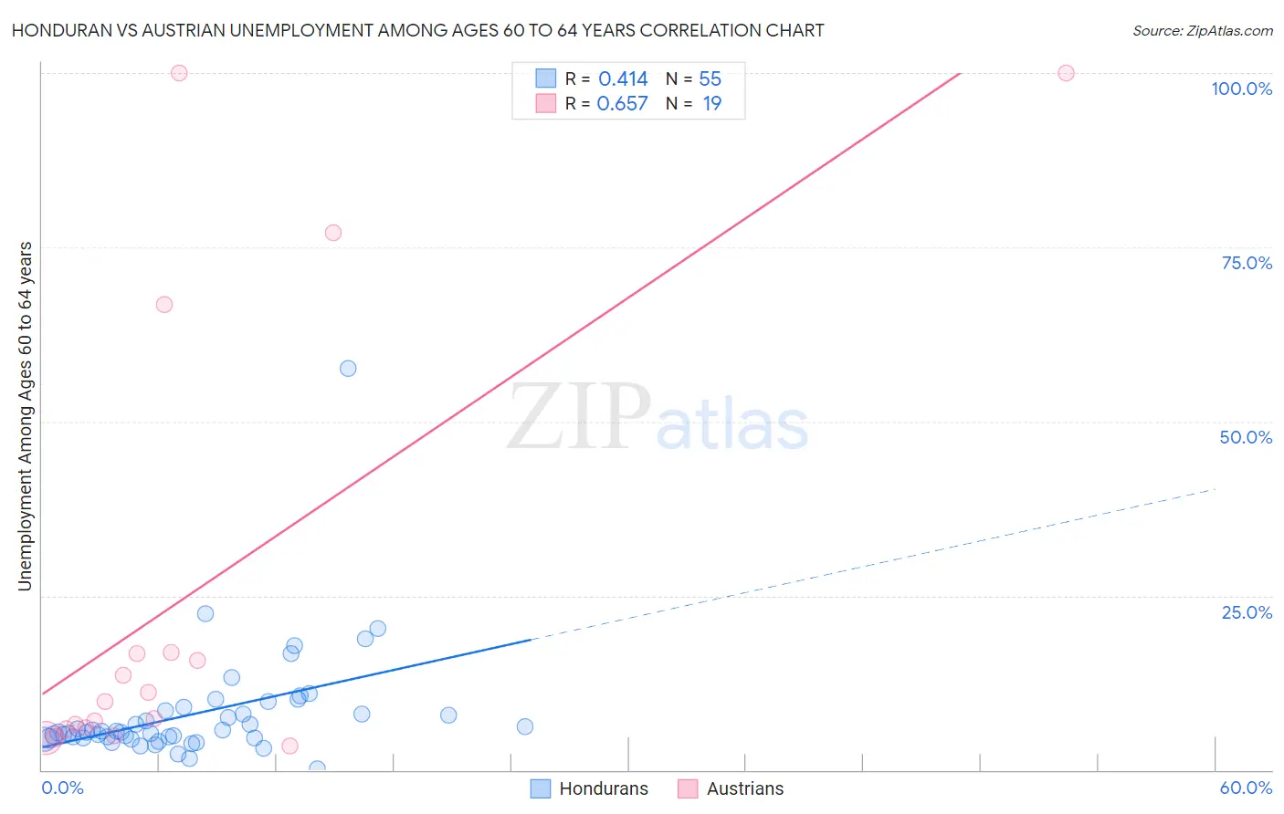 Honduran vs Austrian Unemployment Among Ages 60 to 64 years