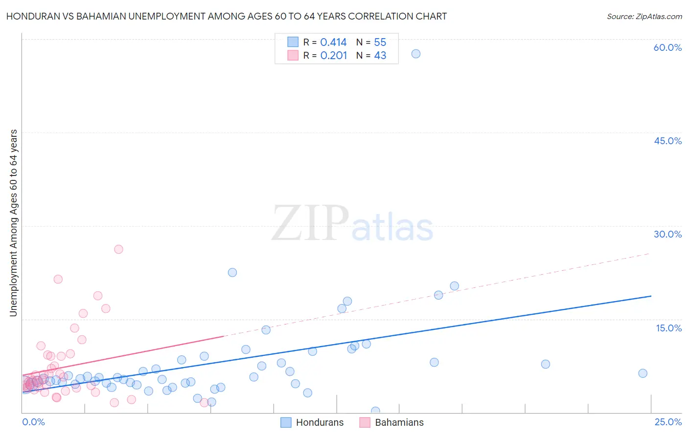 Honduran vs Bahamian Unemployment Among Ages 60 to 64 years