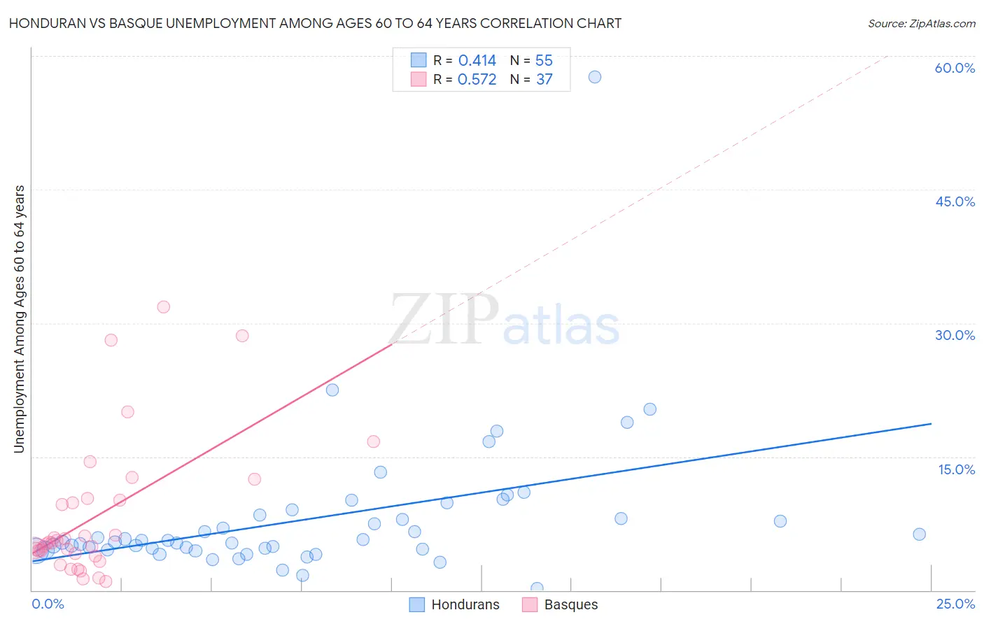 Honduran vs Basque Unemployment Among Ages 60 to 64 years