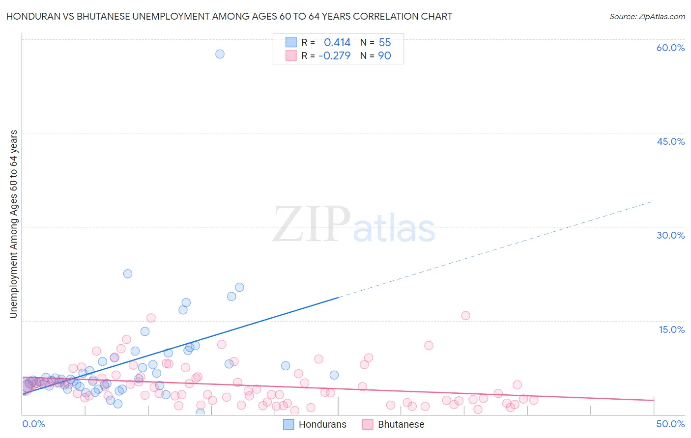 Honduran vs Bhutanese Unemployment Among Ages 60 to 64 years