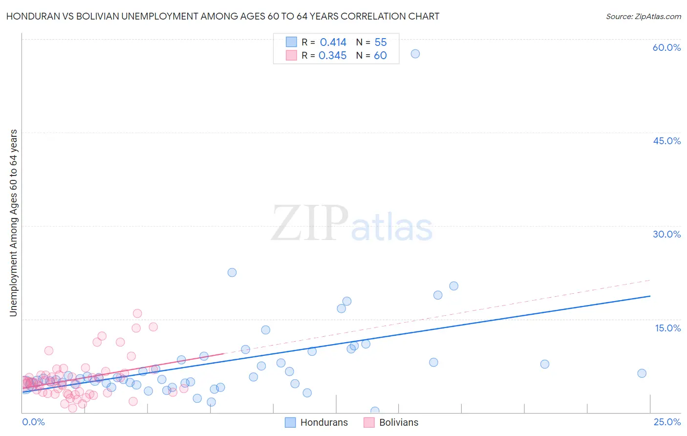 Honduran vs Bolivian Unemployment Among Ages 60 to 64 years
