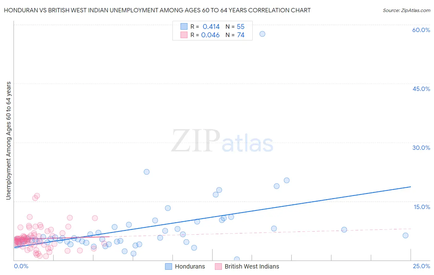 Honduran vs British West Indian Unemployment Among Ages 60 to 64 years