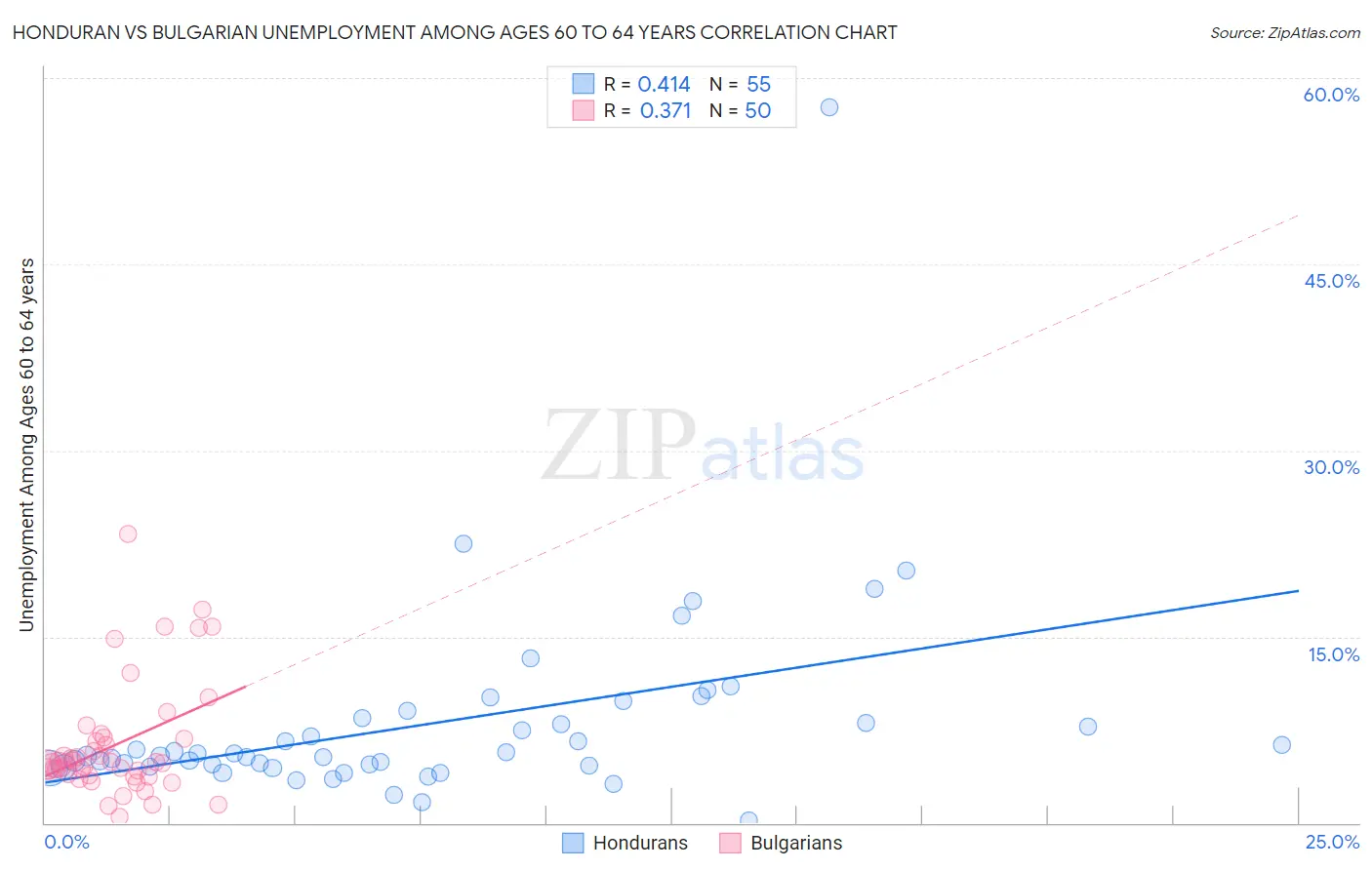 Honduran vs Bulgarian Unemployment Among Ages 60 to 64 years