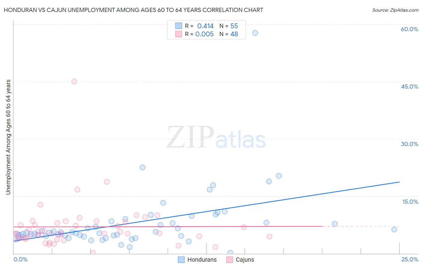 Honduran vs Cajun Unemployment Among Ages 60 to 64 years