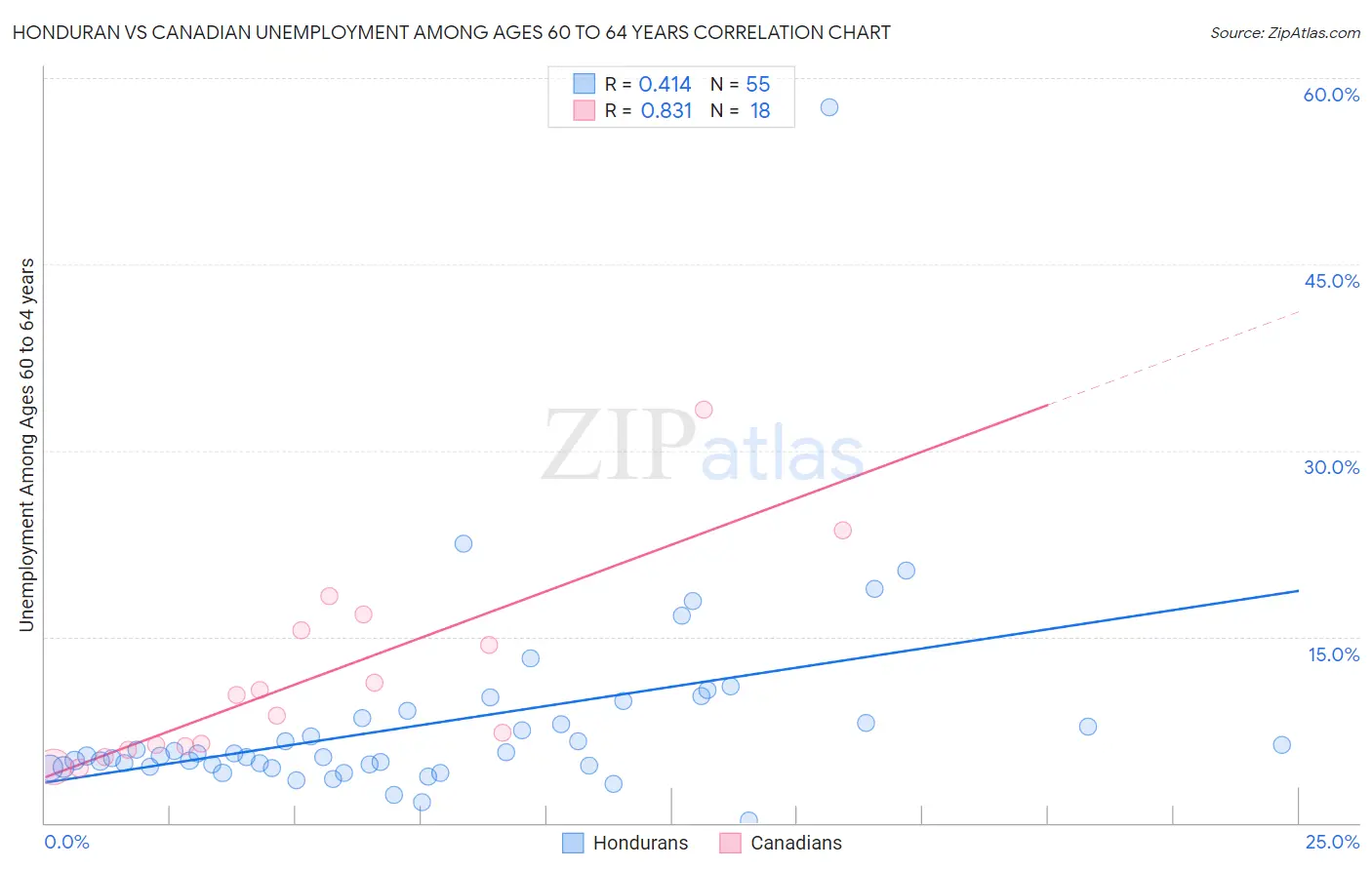 Honduran vs Canadian Unemployment Among Ages 60 to 64 years