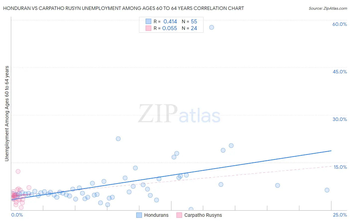 Honduran vs Carpatho Rusyn Unemployment Among Ages 60 to 64 years